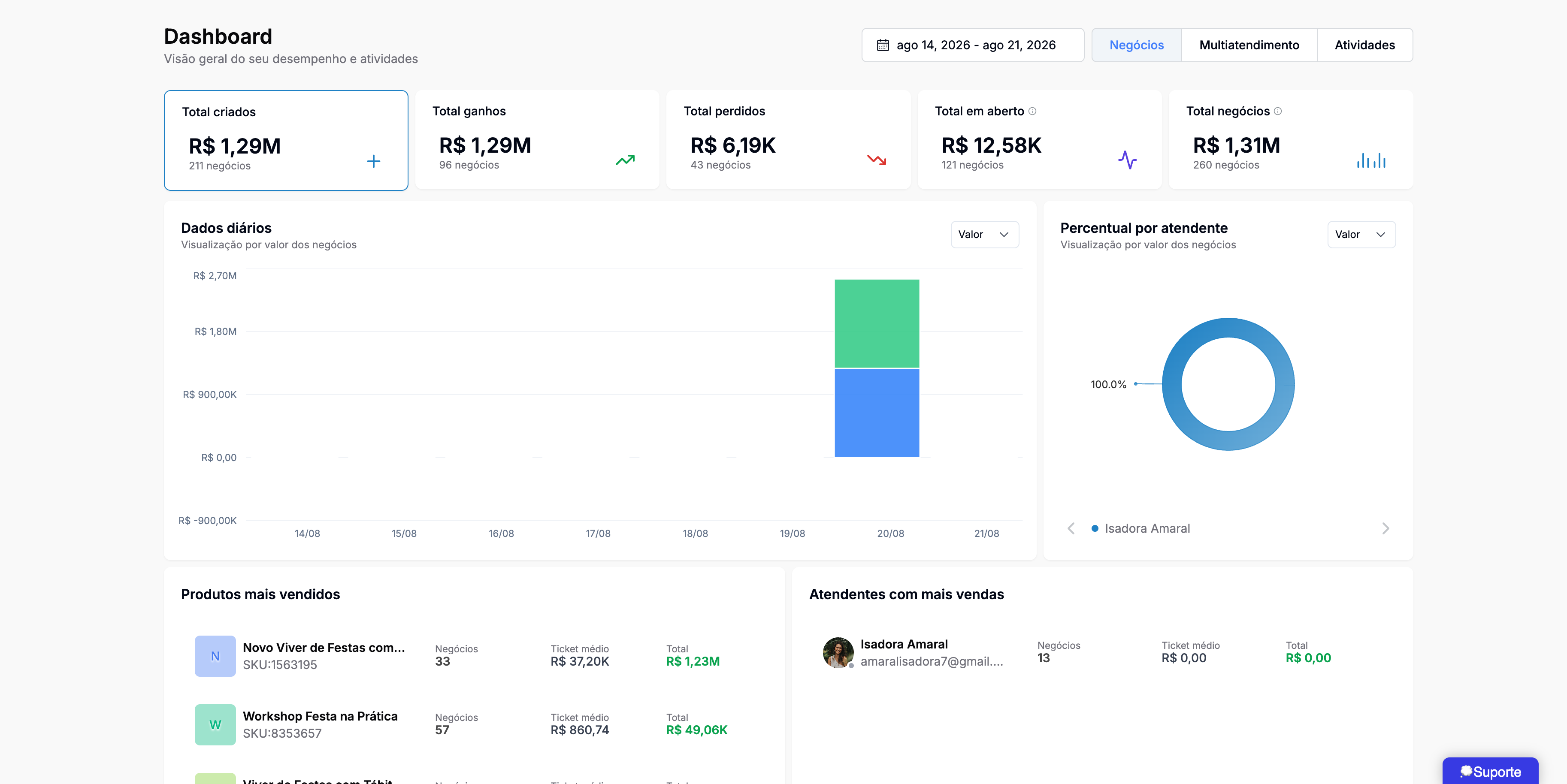 Painel de gestão de CRM automatizada